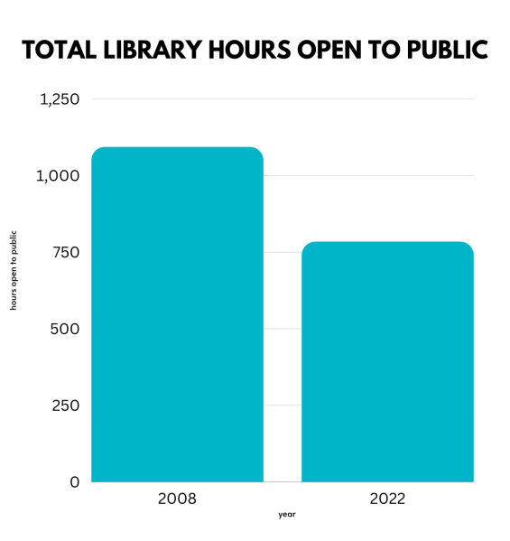 Library Statistics Cobb County
